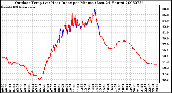 Milwaukee Weather Outdoor Temp (vs) Heat Index per Minute (Last 24 Hours)