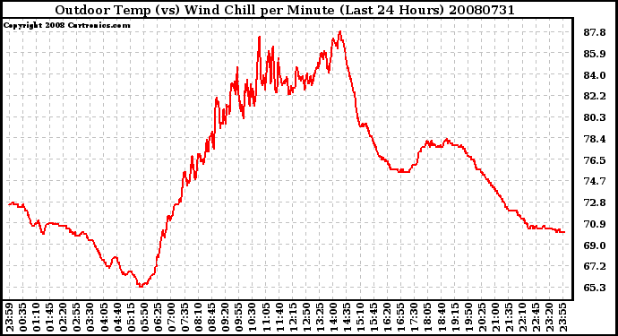 Milwaukee Weather Outdoor Temp (vs) Wind Chill per Minute (Last 24 Hours)