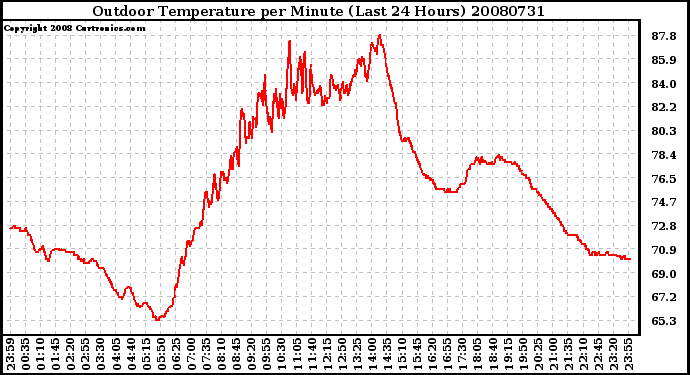 Milwaukee Weather Outdoor Temperature per Minute (Last 24 Hours)