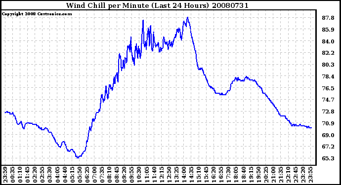 Milwaukee Weather Wind Chill per Minute (Last 24 Hours)