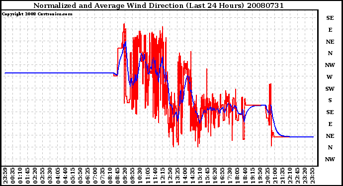 Milwaukee Weather Normalized and Average Wind Direction (Last 24 Hours)