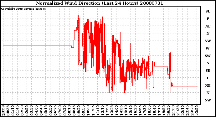 Milwaukee Weather Normalized Wind Direction (Last 24 Hours)