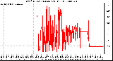 Milwaukee Weather Wind Direction (Last 24 Hours)