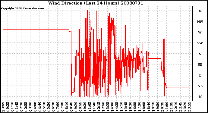 Milwaukee Weather Wind Direction (Last 24 Hours)