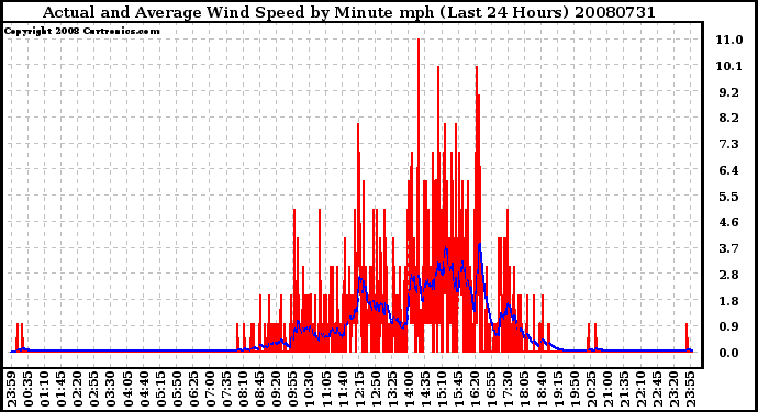 Milwaukee Weather Actual and Average Wind Speed by Minute mph (Last 24 Hours)