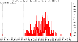 Milwaukee Weather Wind Speed by Minute mph (Last 24 Hours)