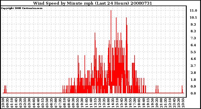 Milwaukee Weather Wind Speed by Minute mph (Last 24 Hours)