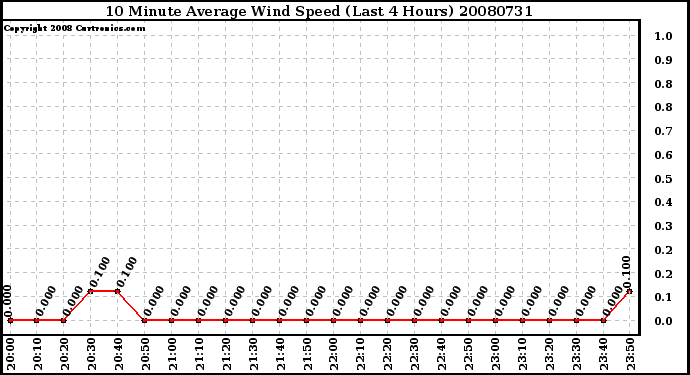 Milwaukee Weather 10 Minute Average Wind Speed (Last 4 Hours)