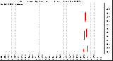 Milwaukee Weather Wind Speed by Minute mph (Last 1 Hour)