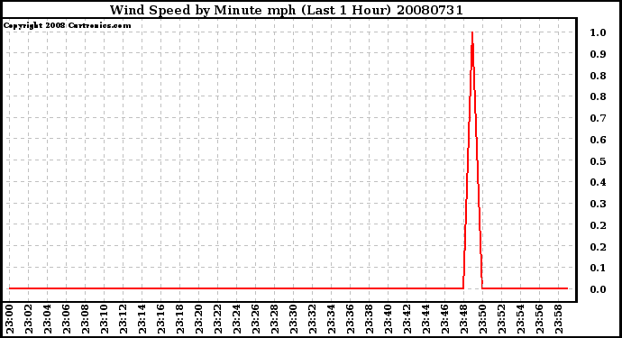 Milwaukee Weather Wind Speed by Minute mph (Last 1 Hour)