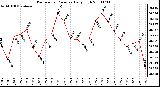 Milwaukee Weather Barometric Pressure Daily High