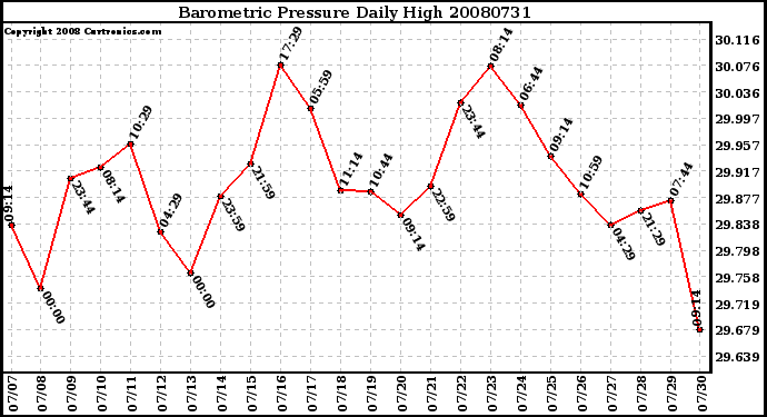 Milwaukee Weather Barometric Pressure Daily High