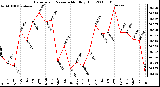 Milwaukee Weather Barometric Pressure Monthly High