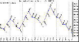 Milwaukee Weather Barometric Pressure Daily Low