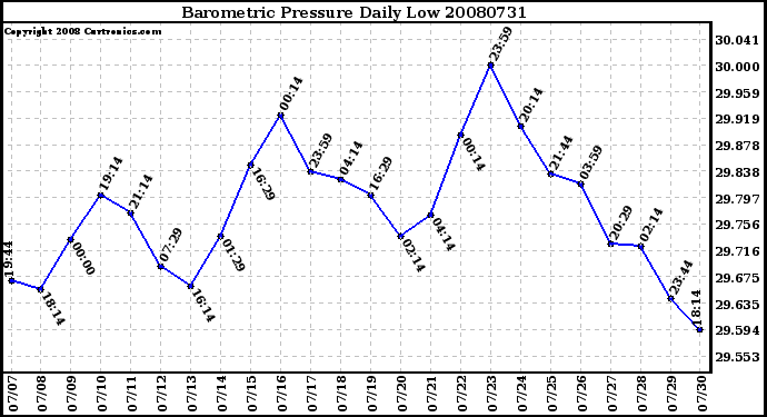 Milwaukee Weather Barometric Pressure Daily Low