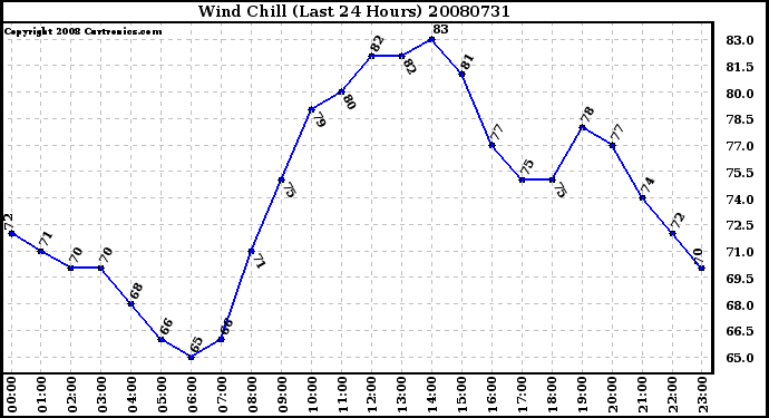 Milwaukee Weather Wind Chill (Last 24 Hours)