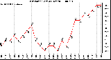 Milwaukee Weather Dew Point (Last 24 Hours)