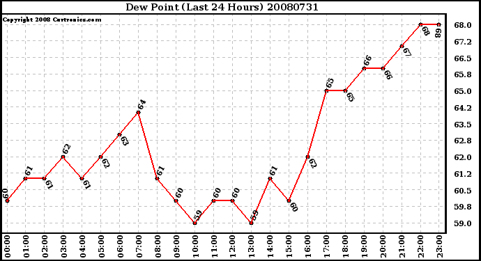 Milwaukee Weather Dew Point (Last 24 Hours)