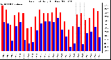 Milwaukee Weather Dew Point Daily High/Low