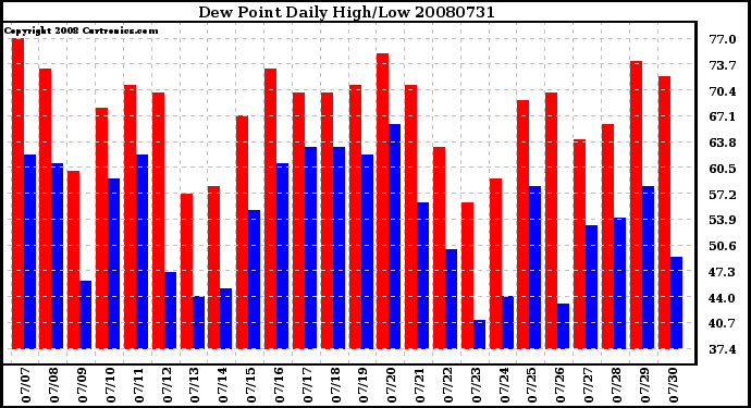 Milwaukee Weather Dew Point Daily High/Low