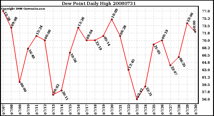 Milwaukee Weather Dew Point Daily High