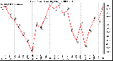 Milwaukee Weather Dew Point Monthly High