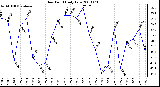 Milwaukee Weather Dew Point Daily Low