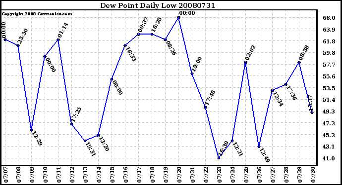 Milwaukee Weather Dew Point Daily Low