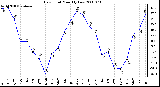 Milwaukee Weather Dew Point Monthly Low