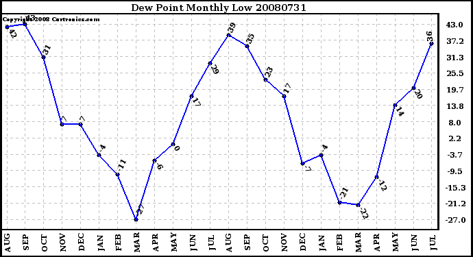 Milwaukee Weather Dew Point Monthly Low