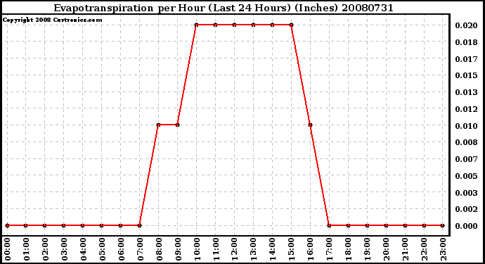 Milwaukee Weather Evapotranspiration per Hour (Last 24 Hours) (Inches)