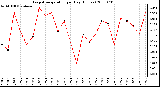 Milwaukee Weather Evapotranspiration per Day (Inches)