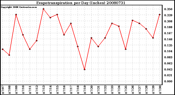 Milwaukee Weather Evapotranspiration per Day (Inches)