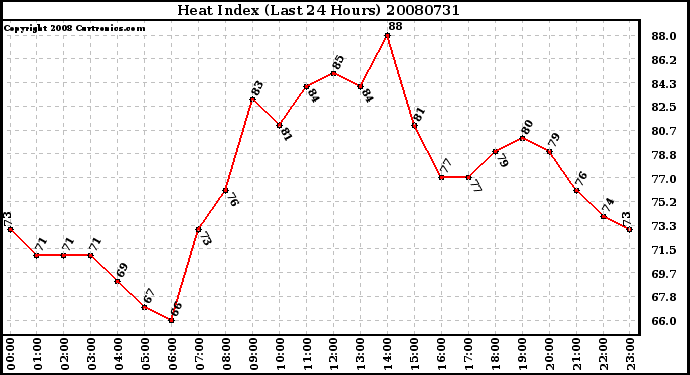 Milwaukee Weather Heat Index (Last 24 Hours)