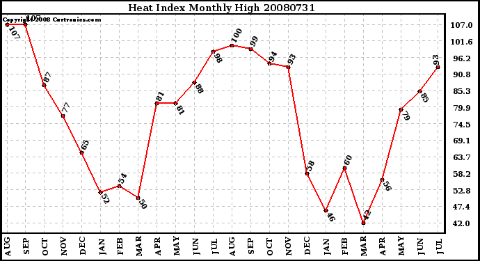 Milwaukee Weather Heat Index Monthly High