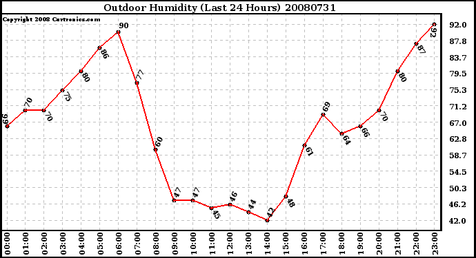 Milwaukee Weather Outdoor Humidity (Last 24 Hours)