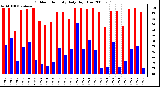 Milwaukee Weather Outdoor Humidity Daily High/Low