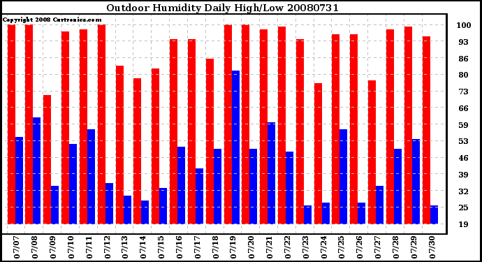 Milwaukee Weather Outdoor Humidity Daily High/Low