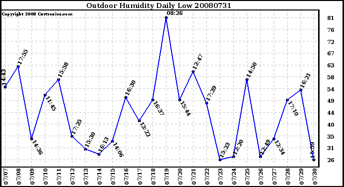 Milwaukee Weather Outdoor Humidity Daily Low