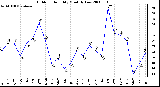 Milwaukee Weather Outdoor Humidity Monthly Low