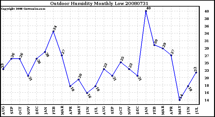 Milwaukee Weather Outdoor Humidity Monthly Low