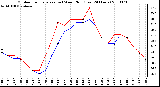 Milwaukee Weather Outdoor Temperature (vs) Wind Chill (Last 24 Hours)