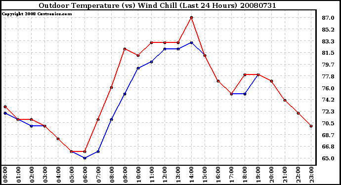 Milwaukee Weather Outdoor Temperature (vs) Wind Chill (Last 24 Hours)