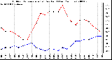 Milwaukee Weather Outdoor Temperature (vs) Dew Point (Last 24 Hours)