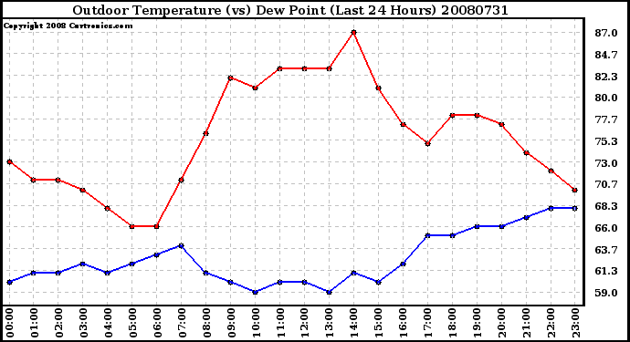 Milwaukee Weather Outdoor Temperature (vs) Dew Point (Last 24 Hours)