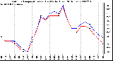 Milwaukee Weather Outdoor Temperature (vs) Heat Index (Last 24 Hours)