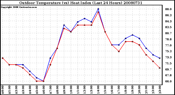 Milwaukee Weather Outdoor Temperature (vs) Heat Index (Last 24 Hours)