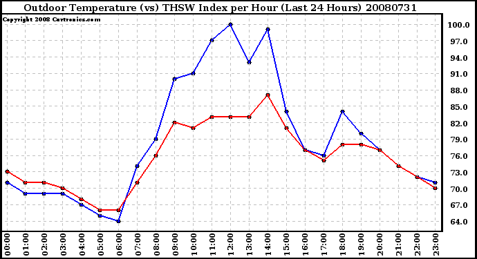 Milwaukee Weather Outdoor Temperature (vs) THSW Index per Hour (Last 24 Hours)