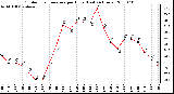 Milwaukee Weather Outdoor Temperature per Hour (Last 24 Hours)