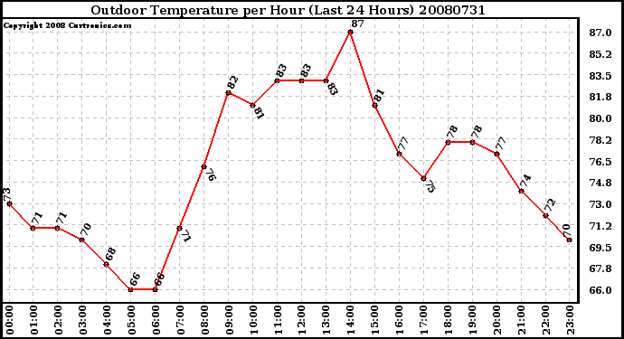 Milwaukee Weather Outdoor Temperature per Hour (Last 24 Hours)